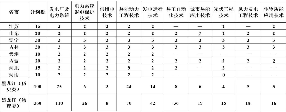 <a href=https://www.211g.cn/tag/haorbin.html target=_blank class=infotextkey>哈尔滨</a>电力<a href=https://www.211g.cn/tag/zhiye.html target=_blank class=infotextkey>职业</a><a href=https://www.211g.cn/tag/jishu.html target=_blank class=infotextkey>技术</a><a href=https://www.211g.cn/tag/xueyuan.html target=_blank class=infotextkey>学院</a><a href=https://www.211g.cn/tag/zhaosheng.html target=_blank class=infotextkey>招生</a><a href=https://www.211g.cn/tag/jihua.html target=_blank class=infotextkey>计划</a>-各<a href=https://www.211g.cn/tag/zhuanye.html target=_blank class=infotextkey>专业</a><a href=https://www.211g.cn/tag/zhaosheng.html target=_blank class=infotextkey>招生</a>人数是多少