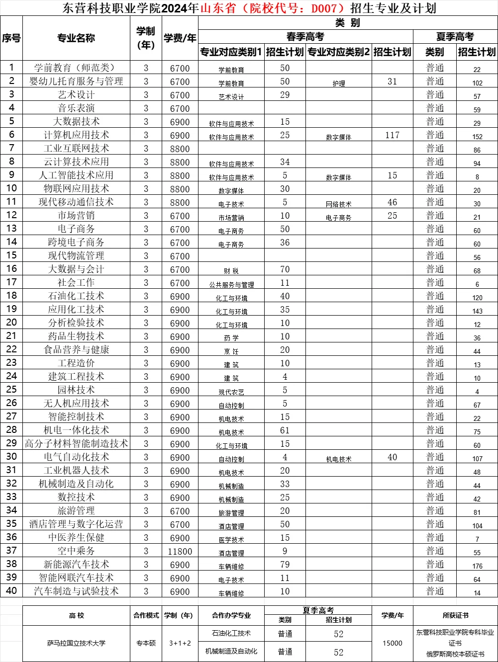 <a href=https://www.211g.cn/tag/dongying.html target=_blank class=infotextkey>东营</a><a href=https://www.211g.cn/tag/keji.html target=_blank class=infotextkey>科技</a><a href=https://www.211g.cn/tag/zhiye.html target=_blank class=infotextkey>职业</a><a href=https://www.211g.cn/tag/xueyuan.html target=_blank class=infotextkey>学院</a><a href=https://www.211g.cn/tag/zhaosheng.html target=_blank class=infotextkey>招生</a><a href=https://www.211g.cn/tag/jihua.html target=_blank class=infotextkey>计划</a>-各<a href=https://www.211g.cn/tag/zhuanye.html target=_blank class=infotextkey>专业</a><a href=https://www.211g.cn/tag/zhaosheng.html target=_blank class=infotextkey>招生</a>人数