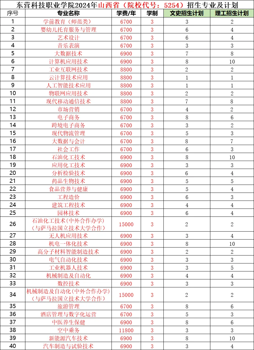 <a href=https://www.211g.cn/tag/dongying.html target=_blank class=infotextkey>东营</a><a href=https://www.211g.cn/tag/keji.html target=_blank class=infotextkey>科技</a><a href=https://www.211g.cn/tag/zhiye.html target=_blank class=infotextkey>职业</a><a href=https://www.211g.cn/tag/xueyuan.html target=_blank class=infotextkey>学院</a><a href=https://www.211g.cn/tag/zhaosheng.html target=_blank class=infotextkey>招生</a><a href=https://www.211g.cn/tag/jihua.html target=_blank class=infotextkey>计划</a>-各<a href=https://www.211g.cn/tag/zhuanye.html target=_blank class=infotextkey>专业</a><a href=https://www.211g.cn/tag/zhaosheng.html target=_blank class=infotextkey>招生</a>人数