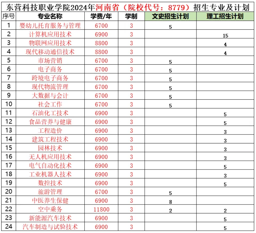 <a href=https://www.211g.cn/tag/dongying.html target=_blank class=infotextkey>东营</a><a href=https://www.211g.cn/tag/keji.html target=_blank class=infotextkey>科技</a><a href=https://www.211g.cn/tag/zhiye.html target=_blank class=infotextkey>职业</a><a href=https://www.211g.cn/tag/xueyuan.html target=_blank class=infotextkey>学院</a><a href=https://www.211g.cn/tag/zhaosheng.html target=_blank class=infotextkey>招生</a><a href=https://www.211g.cn/tag/jihua.html target=_blank class=infotextkey>计划</a>-各<a href=https://www.211g.cn/tag/zhuanye.html target=_blank class=infotextkey>专业</a><a href=https://www.211g.cn/tag/zhaosheng.html target=_blank class=infotextkey>招生</a>人数