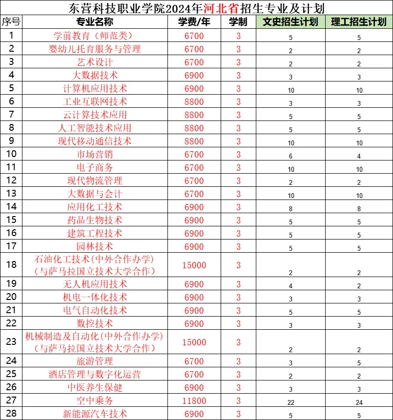 <a href=https://www.211g.cn/tag/dongying.html target=_blank class=infotextkey>东营</a><a href=https://www.211g.cn/tag/keji.html target=_blank class=infotextkey>科技</a><a href=https://www.211g.cn/tag/zhiye.html target=_blank class=infotextkey>职业</a><a href=https://www.211g.cn/tag/xueyuan.html target=_blank class=infotextkey>学院</a><a href=https://www.211g.cn/tag/zhaosheng.html target=_blank class=infotextkey>招生</a><a href=https://www.211g.cn/tag/jihua.html target=_blank class=infotextkey>计划</a>-各<a href=https://www.211g.cn/tag/zhuanye.html target=_blank class=infotextkey>专业</a><a href=https://www.211g.cn/tag/zhaosheng.html target=_blank class=infotextkey>招生</a>人数