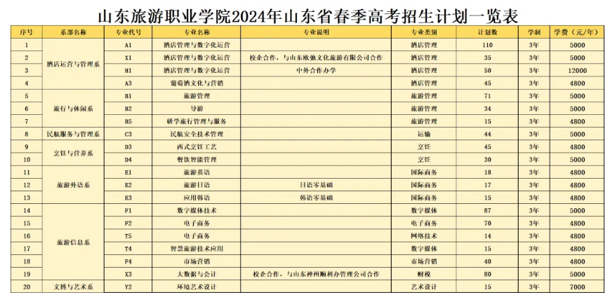 <a href=https://www.211g.cn/tag/shandong.html target=_blank class=infotextkey>山东</a>旅游<a href=https://www.211g.cn/tag/zhiye.html target=_blank class=infotextkey>职业</a><a href=https://www.211g.cn/tag/xueyuan.html target=_blank class=infotextkey>学院</a><a href=https://www.211g.cn/tag/zhaosheng.html target=_blank class=infotextkey>招生</a><a href=https://www.211g.cn/tag/jihua.html target=_blank class=infotextkey>计划</a>-各<a href=https://www.211g.cn/tag/zhuanye.html target=_blank class=infotextkey>专业</a><a href=https://www.211g.cn/tag/zhaosheng.html target=_blank class=infotextkey>招生</a>人数是多少