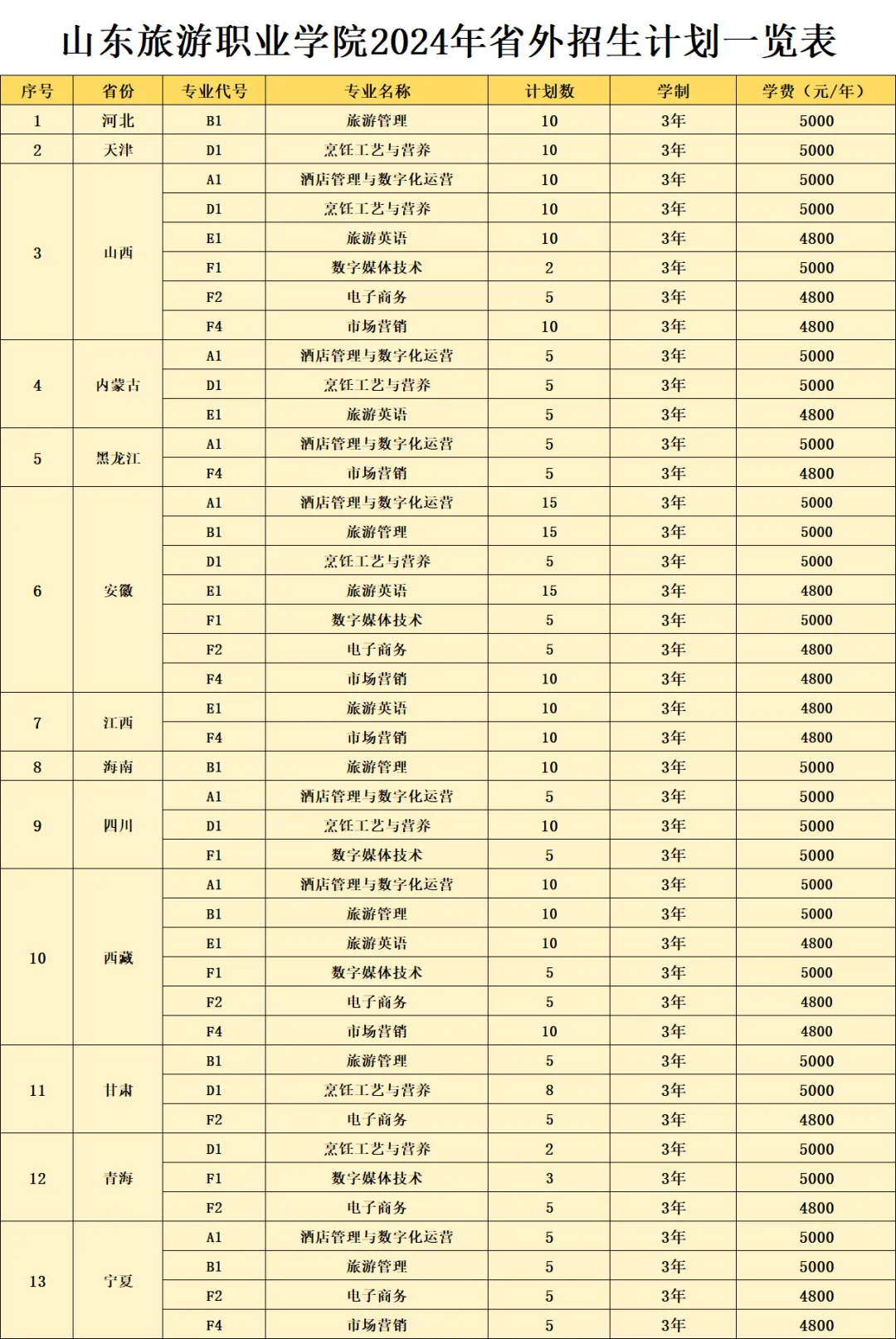 <a href=https://www.211g.cn/tag/shandong.html target=_blank class=infotextkey>山东</a>旅游<a href=https://www.211g.cn/tag/zhiye.html target=_blank class=infotextkey>职业</a><a href=https://www.211g.cn/tag/xueyuan.html target=_blank class=infotextkey>学院</a><a href=https://www.211g.cn/tag/zhaosheng.html target=_blank class=infotextkey>招生</a><a href=https://www.211g.cn/tag/jihua.html target=_blank class=infotextkey>计划</a>-各<a href=https://www.211g.cn/tag/zhuanye.html target=_blank class=infotextkey>专业</a><a href=https://www.211g.cn/tag/zhaosheng.html target=_blank class=infotextkey>招生</a>人数是多少