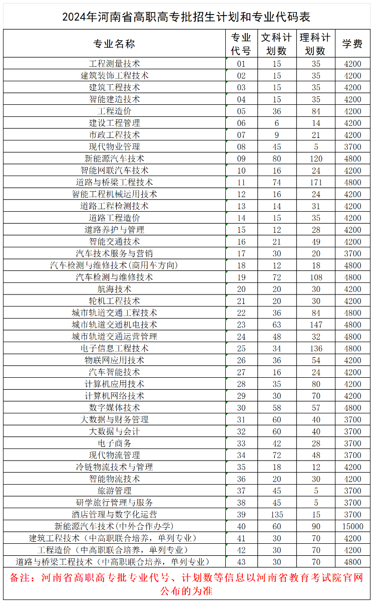 <a href=https://www.211g.cn/tag/henan.html target=_blank class=infotextkey>河南</a><a href=https://www.211g.cn/tag/jiaotong.html target=_blank class=infotextkey>交通</a><a href=https://www.211g.cn/tag/zhiye.html target=_blank class=infotextkey>职业</a><a href=https://www.211g.cn/tag/jishu.html target=_blank class=infotextkey>技术</a><a href=https://www.211g.cn/tag/xueyuan.html target=_blank class=infotextkey>学院</a><a href=https://www.211g.cn/tag/zhaosheng.html target=_blank class=infotextkey>招生</a><a href=https://www.211g.cn/tag/jihua.html target=_blank class=infotextkey>计划</a>-各<a href=https://www.211g.cn/tag/zhuanye.html target=_blank class=infotextkey>专业</a><a href=https://www.211g.cn/tag/zhaosheng.html target=_blank class=infotextkey>招生</a>人数