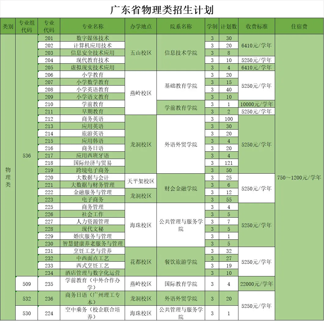 广东省外语<a href=https://www.211g.cn/tag/yishu.html target=_blank class=infotextkey>艺术</a><a href=https://www.211g.cn/tag/zhiye.html target=_blank class=infotextkey>职业</a><a href=https://www.211g.cn/tag/xueyuan.html target=_blank class=infotextkey>学院</a><a href=https://www.211g.cn/tag/zhaosheng.html target=_blank class=infotextkey>招生</a><a href=https://www.211g.cn/tag/jihua.html target=_blank class=infotextkey>计划</a>-各<a href=https://www.211g.cn/tag/zhuanye.html target=_blank class=infotextkey>专业</a><a href=https://www.211g.cn/tag/zhaosheng.html target=_blank class=infotextkey>招生</a>人数是多少