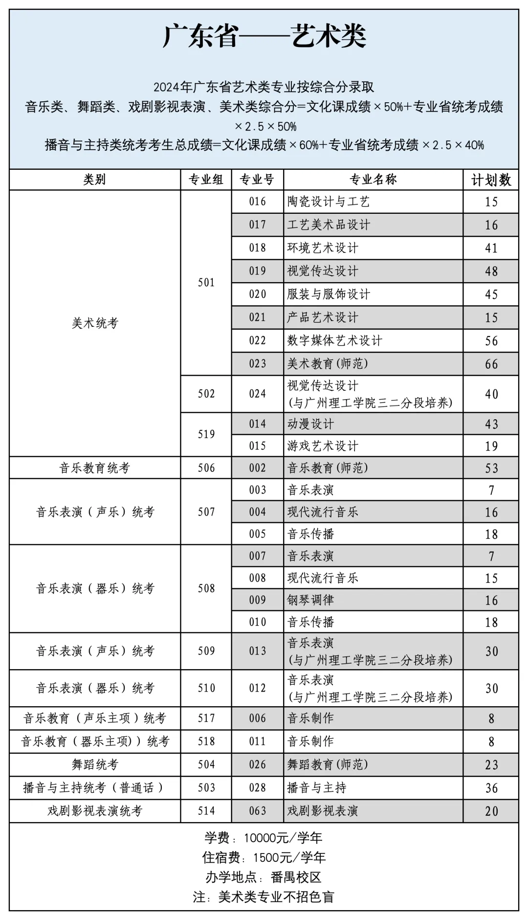广东文艺<a href=https://www.211g.cn/tag/zhiye.html target=_blank class=infotextkey>职业</a><a href=https://www.211g.cn/tag/xueyuan.html target=_blank class=infotextkey>学院</a><a href=https://www.211g.cn/tag/zhaosheng.html target=_blank class=infotextkey>招生</a><a href=https://www.211g.cn/tag/jihua.html target=_blank class=infotextkey>计划</a>-各<a href=https://www.211g.cn/tag/zhuanye.html target=_blank class=infotextkey>专业</a><a href=https://www.211g.cn/tag/zhaosheng.html target=_blank class=infotextkey>招生</a>人数是多少