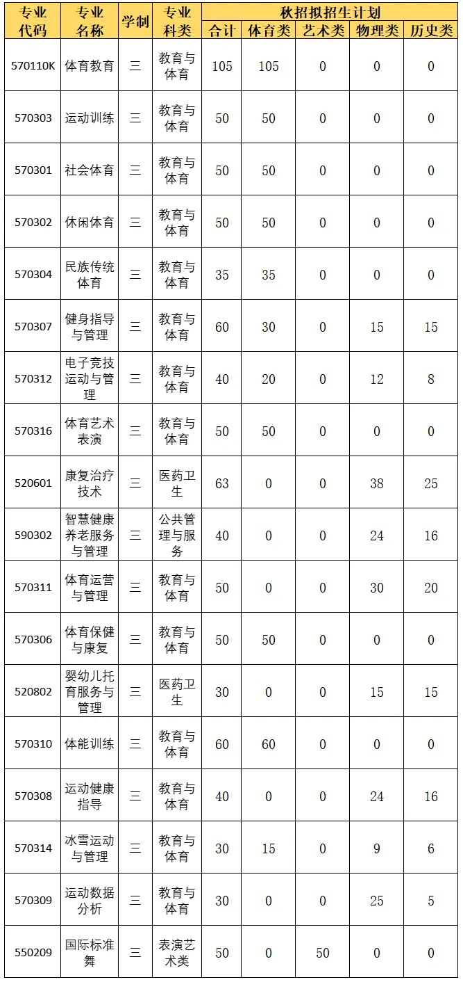<a href=https://www.211g.cn/tag/anhui.html target=_blank class=infotextkey>安徽</a><a href=https://www.211g.cn/tag/tiyu.html target=_blank class=infotextkey>体育</a>运动<a href=https://www.211g.cn/tag/zhiye.html target=_blank class=infotextkey>职业</a><a href=https://www.211g.cn/tag/jishu.html target=_blank class=infotextkey>技术</a><a href=https://www.211g.cn/tag/xueyuan.html target=_blank class=infotextkey>学院</a><a href=https://www.211g.cn/tag/zhaosheng.html target=_blank class=infotextkey>招生</a><a href=https://www.211g.cn/tag/jihua.html target=_blank class=infotextkey>计划</a>-各<a href=https://www.211g.cn/tag/zhuanye.html target=_blank class=infotextkey>专业</a><a href=https://www.211g.cn/tag/zhaosheng.html target=_blank class=infotextkey>招生</a>人数是多少
