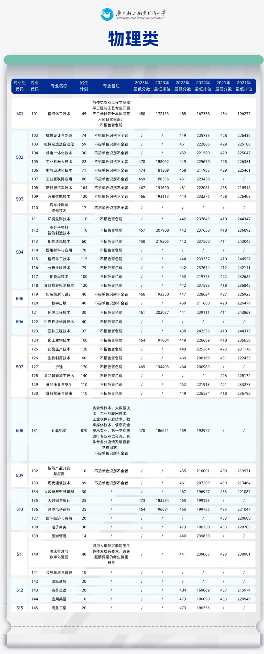 广东轻工<a href=https://www.211g.cn/tag/zhiye.html target=_blank class=infotextkey>职业</a><a href=https://www.211g.cn/tag/jishu.html target=_blank class=infotextkey>技术</a><a href=https://www.211g.cn/tag/daxue.html target=_blank class=infotextkey>大学</a><a href=https://www.211g.cn/tag/zhaosheng.html target=_blank class=infotextkey>招生</a><a href=https://www.211g.cn/tag/jihua.html target=_blank class=infotextkey>计划</a>-各<a href=https://www.211g.cn/tag/zhuanye.html target=_blank class=infotextkey>专业</a><a href=https://www.211g.cn/tag/zhaosheng.html target=_blank class=infotextkey>招生</a>人数是多少