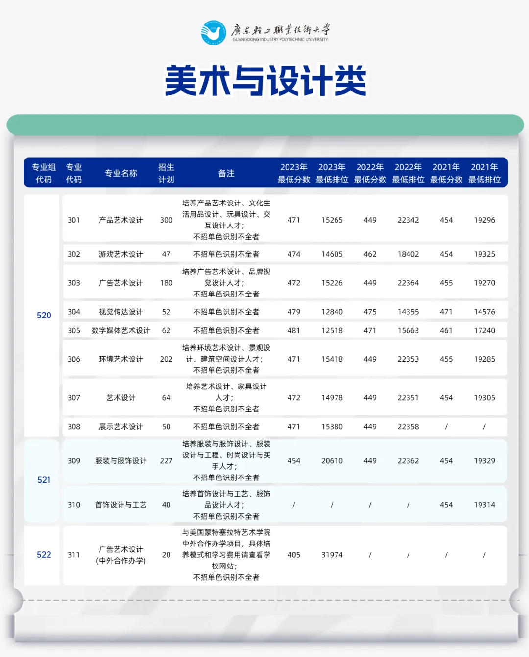 广东轻工<a href=https://www.211g.cn/tag/zhiye.html target=_blank class=infotextkey>职业</a><a href=https://www.211g.cn/tag/jishu.html target=_blank class=infotextkey>技术</a><a href=https://www.211g.cn/tag/daxue.html target=_blank class=infotextkey>大学</a><a href=https://www.211g.cn/tag/zhaosheng.html target=_blank class=infotextkey>招生</a><a href=https://www.211g.cn/tag/jihua.html target=_blank class=infotextkey>计划</a>-各<a href=https://www.211g.cn/tag/zhuanye.html target=_blank class=infotextkey>专业</a><a href=https://www.211g.cn/tag/zhaosheng.html target=_blank class=infotextkey>招生</a>人数是多少