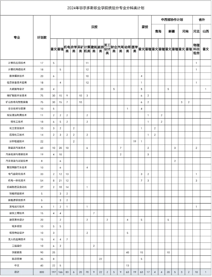 鄂尔多斯<a href=https://www.211g.cn/tag/zhiye.html target=_blank class=infotextkey>职业</a><a href=https://www.211g.cn/tag/xueyuan.html target=_blank class=infotextkey>学院</a><a href=https://www.211g.cn/tag/zhaosheng.html target=_blank class=infotextkey>招生</a><a href=https://www.211g.cn/tag/jihua.html target=_blank class=infotextkey>计划</a>-各<a href=https://www.211g.cn/tag/zhuanye.html target=_blank class=infotextkey>专业</a><a href=https://www.211g.cn/tag/zhaosheng.html target=_blank class=infotextkey>招生</a>人数是多少