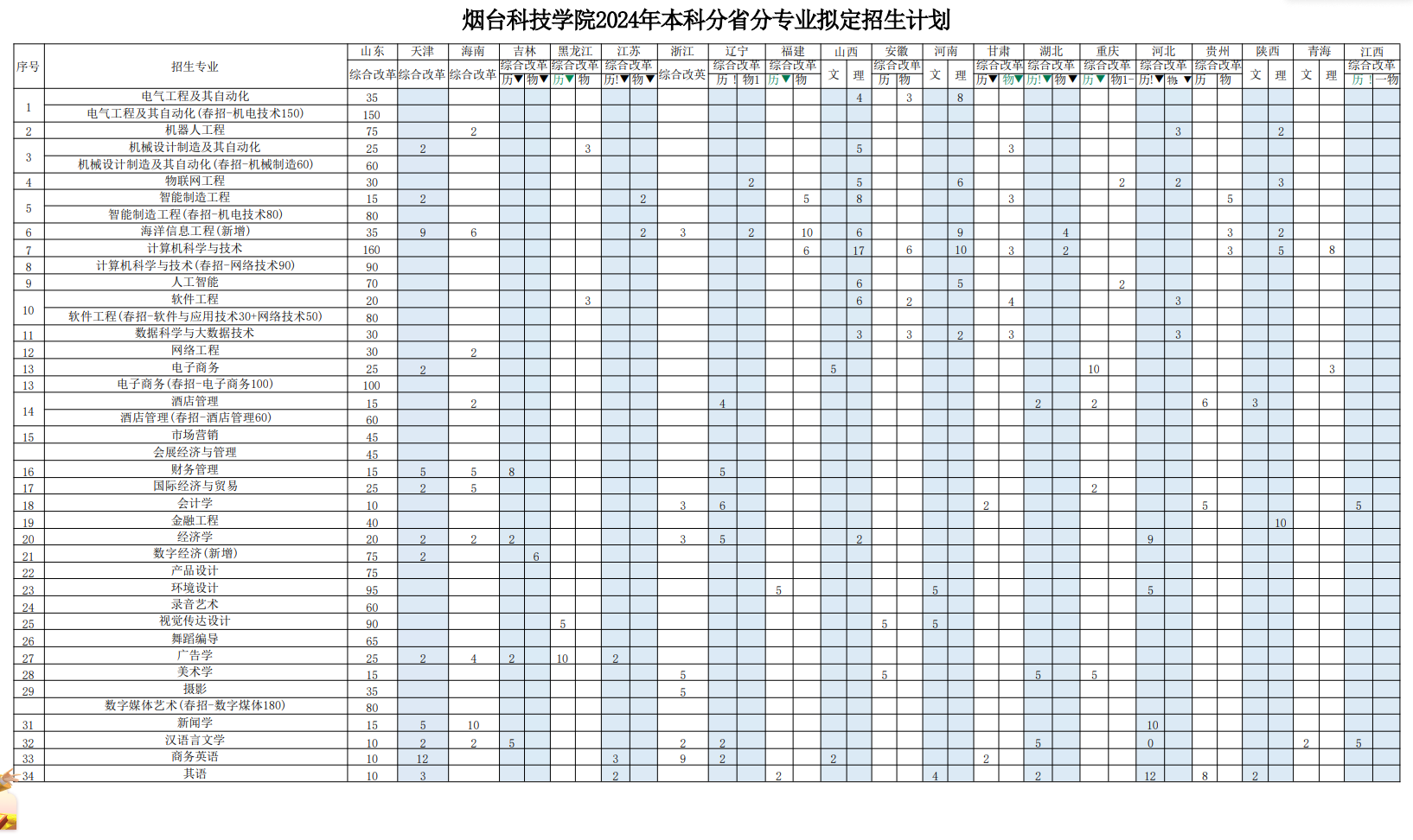 2024年<a href=https://www.211g.cn/tag/yantai.html target=_blank class=infotextkey>烟台</a><a href=https://www.211g.cn/tag/keji.html target=_blank class=infotextkey>科技</a><a href=https://www.211g.cn/tag/xueyuan.html target=_blank class=infotextkey>学院</a><a href=https://www.211g.cn/tag/zhaosheng.html target=_blank class=infotextkey>招生</a><a href=https://www.211g.cn/tag/jihua.html target=_blank class=infotextkey>计划</a>