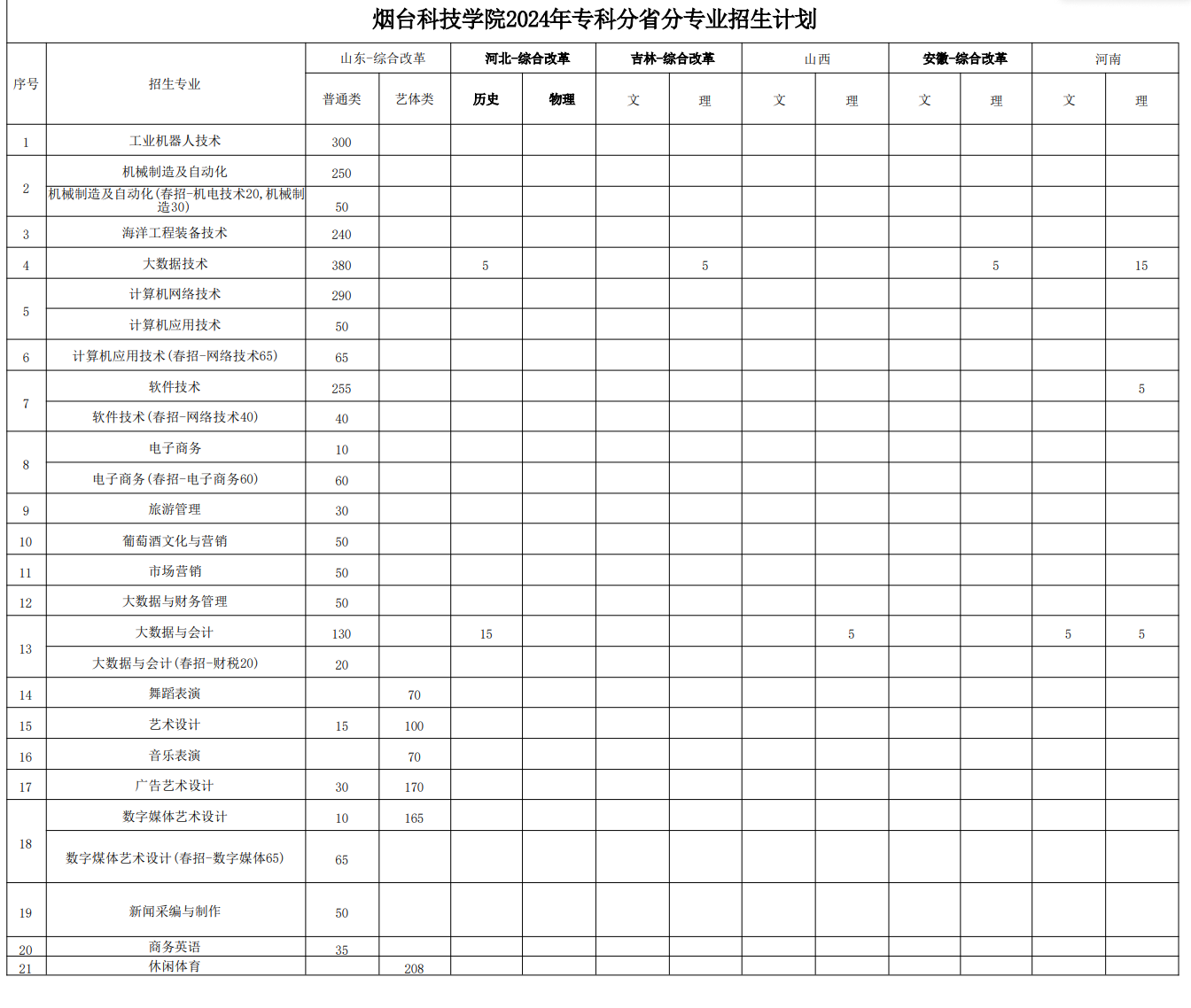 <a href=https://www.211g.cn/tag/yantai.html target=_blank class=infotextkey>烟台</a><a href=https://www.211g.cn/tag/keji.html target=_blank class=infotextkey>科技</a><a href=https://www.211g.cn/tag/xueyuan.html target=_blank class=infotextkey>学院</a><a href=https://www.211g.cn/tag/zhaosheng.html target=_blank class=infotextkey>招生</a><a href=https://www.211g.cn/tag/jihua.html target=_blank class=infotextkey>计划</a>详情