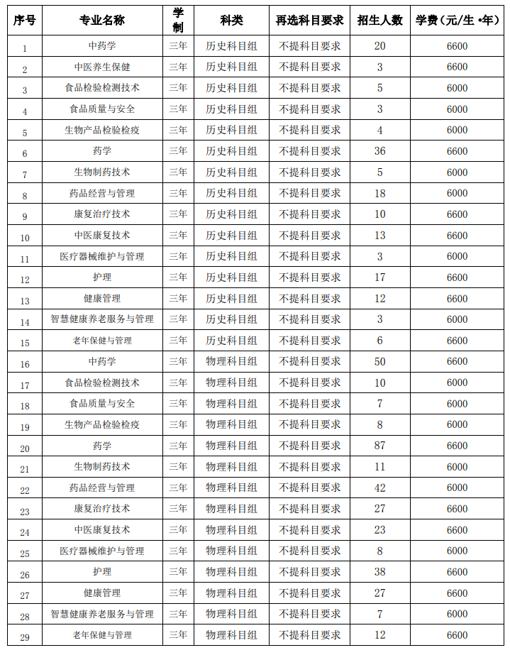 <a href=https://www.211g.cn/tag/fujian.html target=_blank class=infotextkey>福建</a>生物<a href=https://www.211g.cn/tag/gongcheng.html target=_blank class=infotextkey>工程</a><a href=https://www.211g.cn/tag/zhiye.html target=_blank class=infotextkey>职业</a><a href=https://www.211g.cn/tag/jishu.html target=_blank class=infotextkey>技术</a><a href=https://www.211g.cn/tag/xueyuan.html target=_blank class=infotextkey>学院</a><a href=https://www.211g.cn/tag/zhaosheng.html target=_blank class=infotextkey>招生</a><a href=https://www.211g.cn/tag/jihua.html target=_blank class=infotextkey>计划</a>-各<a href=https://www.211g.cn/tag/zhuanye.html target=_blank class=infotextkey>专业</a><a href=https://www.211g.cn/tag/zhaosheng.html target=_blank class=infotextkey>招生</a>人数