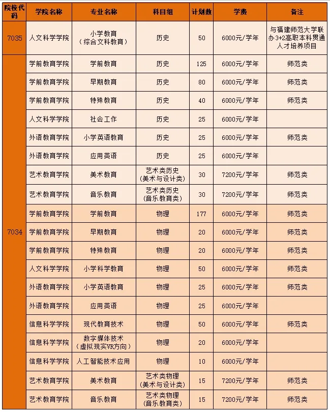 <a href=https://www.211g.cn/tag/fujian.html target=_blank class=infotextkey>福建</a><a href=https://www.211g.cn/tag/youer.html target=_blank class=infotextkey>幼儿</a><a href=https://www.211g.cn/tag/shifan.html target=_blank class=infotextkey>师范</a><a href=https://www.211g.cn/tag/gaodong.html target=_blank class=infotextkey>高等</a>专科<a href=https://www.211g.cn/tag/xuexiao.html target=_blank class=infotextkey>学校</a><a href=https://www.211g.cn/tag/zhaosheng.html target=_blank class=infotextkey>招生</a><a href=https://www.211g.cn/tag/jihua.html target=_blank class=infotextkey>计划</a>-各<a href=https://www.211g.cn/tag/zhuanye.html target=_blank class=infotextkey>专业</a><a href=https://www.211g.cn/tag/zhaosheng.html target=_blank class=infotextkey>招生</a>人数是多少