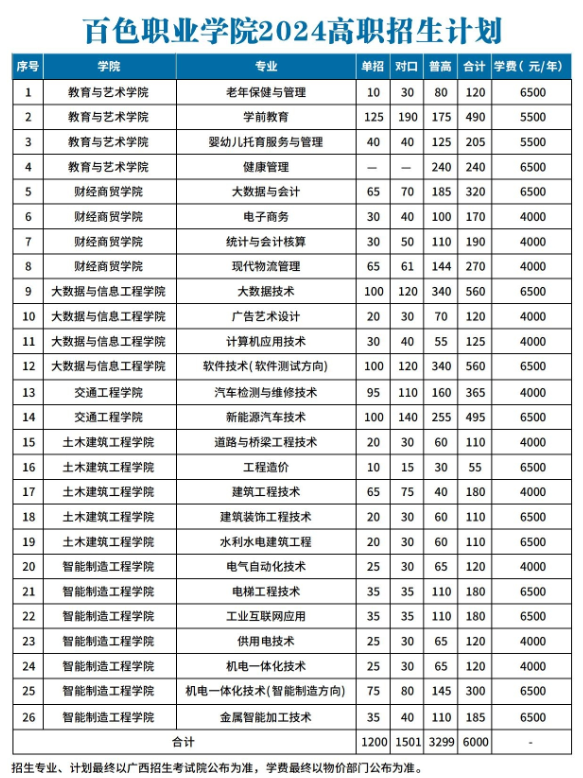 百色<a href=https://www.211g.cn/tag/zhiye.html target=_blank class=infotextkey>职业</a><a href=https://www.211g.cn/tag/xueyuan.html target=_blank class=infotextkey>学院</a><a href=https://www.211g.cn/tag/zhaosheng.html target=_blank class=infotextkey>招生</a><a href=https://www.211g.cn/tag/jihua.html target=_blank class=infotextkey>计划</a>-各<a href=https://www.211g.cn/tag/zhuanye.html target=_blank class=infotextkey>专业</a><a href=https://www.211g.cn/tag/zhaosheng.html target=_blank class=infotextkey>招生</a>人数详情