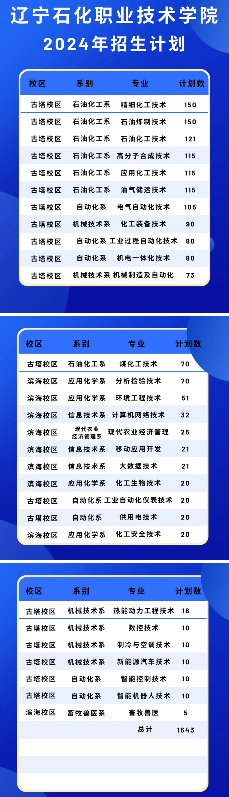 <a href=https://www.211g.cn/tag/liaoning.html target=_blank class=infotextkey>辽宁</a>石化<a href=https://www.211g.cn/tag/zhiye.html target=_blank class=infotextkey>职业</a><a href=https://www.211g.cn/tag/jishu.html target=_blank class=infotextkey>技术</a><a href=https://www.211g.cn/tag/xueyuan.html target=_blank class=infotextkey>学院</a><a href=https://www.211g.cn/tag/zhaosheng.html target=_blank class=infotextkey>招生</a><a href=https://www.211g.cn/tag/jihua.html target=_blank class=infotextkey>计划</a>-各<a href=https://www.211g.cn/tag/zhuanye.html target=_blank class=infotextkey>专业</a><a href=https://www.211g.cn/tag/zhaosheng.html target=_blank class=infotextkey>招生</a>人数是多少