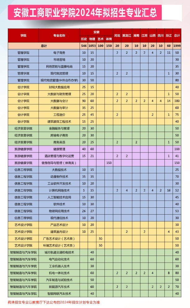 <a href=https://www.211g.cn/tag/anhui.html target=_blank class=infotextkey>安徽</a>工商<a href=https://www.211g.cn/tag/zhiye.html target=_blank class=infotextkey>职业</a><a href=https://www.211g.cn/tag/xueyuan.html target=_blank class=infotextkey>学院</a><a href=https://www.211g.cn/tag/zhaosheng.html target=_blank class=infotextkey>招生</a><a href=https://www.211g.cn/tag/jihua.html target=_blank class=infotextkey>计划</a>-各<a href=https://www.211g.cn/tag/zhuanye.html target=_blank class=infotextkey>专业</a><a href=https://www.211g.cn/tag/zhaosheng.html target=_blank class=infotextkey>招生</a>人数是多少