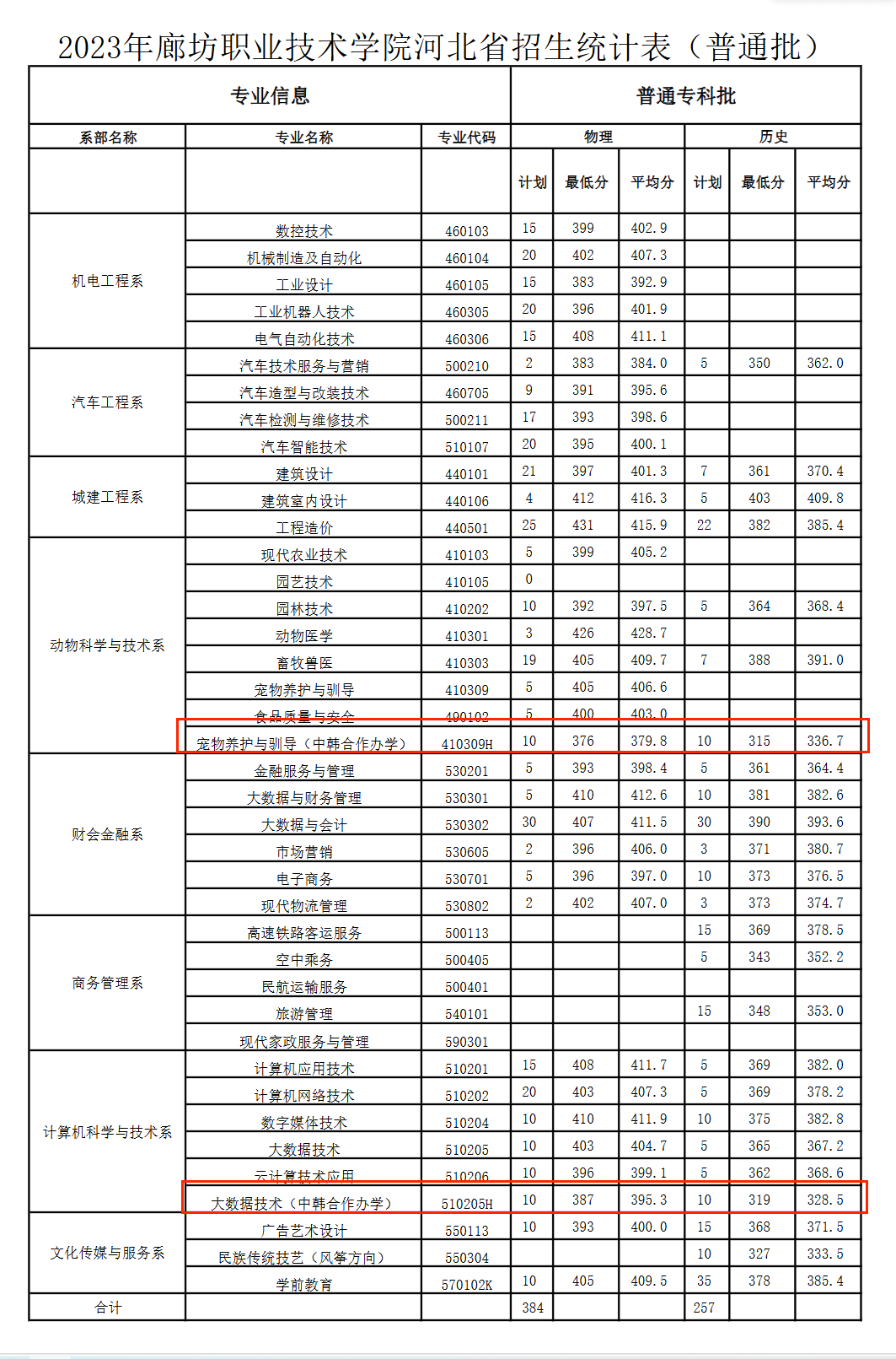 2023廊坊<a href=https://www.211g.cn/tag/zhiye.html target=_blank class=infotextkey>职业</a><a href=https://www.211g.cn/tag/jishu.html target=_blank class=infotextkey>技术</a><a href=https://www.211g.cn/tag/xueyuan.html target=_blank class=infotextkey>学院</a><a href=https://www.211g.cn/tag/zhongwai.html target=_blank class=infotextkey>中外</a><a href=https://www.211g.cn/tag/hezuo.html target=_blank class=infotextkey>合作</a>办学<a href=https://www.211g.cn/tag/fenshu.html target=_blank class=infotextkey>分数</a>线（含2022年）