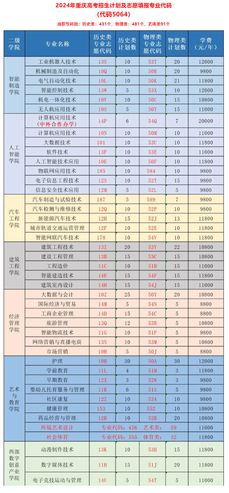 <a href=https://www.211g.cn/tag/zhongqing.html target=_blank class=infotextkey>重庆</a>科创<a href=https://www.211g.cn/tag/zhiye.html target=_blank class=infotextkey>职业</a><a href=https://www.211g.cn/tag/xueyuan.html target=_blank class=infotextkey>学院</a><a href=https://www.211g.cn/tag/zhaosheng.html target=_blank class=infotextkey>招生</a><a href=https://www.211g.cn/tag/jihua.html target=_blank class=infotextkey>计划</a>-各<a href=https://www.211g.cn/tag/zhuanye.html target=_blank class=infotextkey>专业</a><a href=https://www.211g.cn/tag/zhaosheng.html target=_blank class=infotextkey>招生</a>人数是多少