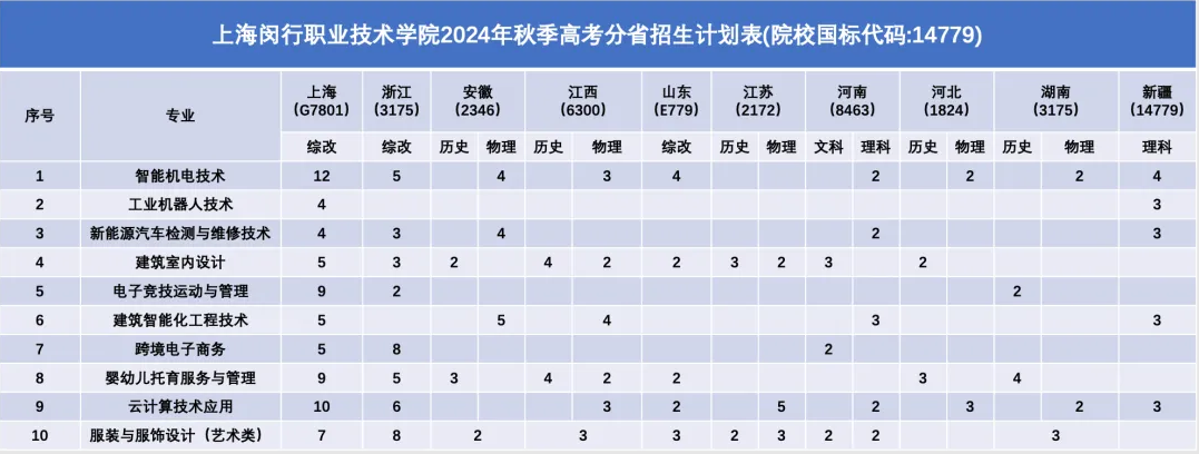 <a href=https://www.211g.cn/tag/shanghai.html target=_blank class=infotextkey>上海</a>闵行<a href=https://www.211g.cn/tag/zhiye.html target=_blank class=infotextkey>职业</a><a href=https://www.211g.cn/tag/jishu.html target=_blank class=infotextkey>技术</a><a href=https://www.211g.cn/tag/xueyuan.html target=_blank class=infotextkey>学院</a><a href=https://www.211g.cn/tag/zhaosheng.html target=_blank class=infotextkey>招生</a><a href=https://www.211g.cn/tag/jihua.html target=_blank class=infotextkey>计划</a>-各<a href=https://www.211g.cn/tag/zhuanye.html target=_blank class=infotextkey>专业</a><a href=https://www.211g.cn/tag/zhaosheng.html target=_blank class=infotextkey>招生</a>人数
