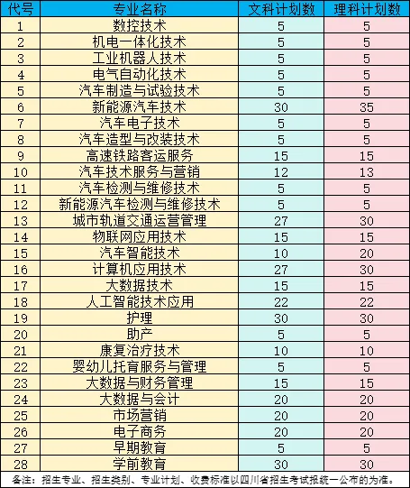 <a href=https://www.211g.cn/tag/sichuan.html target=_blank class=infotextkey>四川</a>希望汽车<a href=https://www.211g.cn/tag/zhiye.html target=_blank class=infotextkey>职业</a><a href=https://www.211g.cn/tag/xueyuan.html target=_blank class=infotextkey>学院</a><a href=https://www.211g.cn/tag/zhaosheng.html target=_blank class=infotextkey>招生</a><a href=https://www.211g.cn/tag/jihua.html target=_blank class=infotextkey>计划</a>-各<a href=https://www.211g.cn/tag/zhuanye.html target=_blank class=infotextkey>专业</a><a href=https://www.211g.cn/tag/zhaosheng.html target=_blank class=infotextkey>招生</a>人数是多少