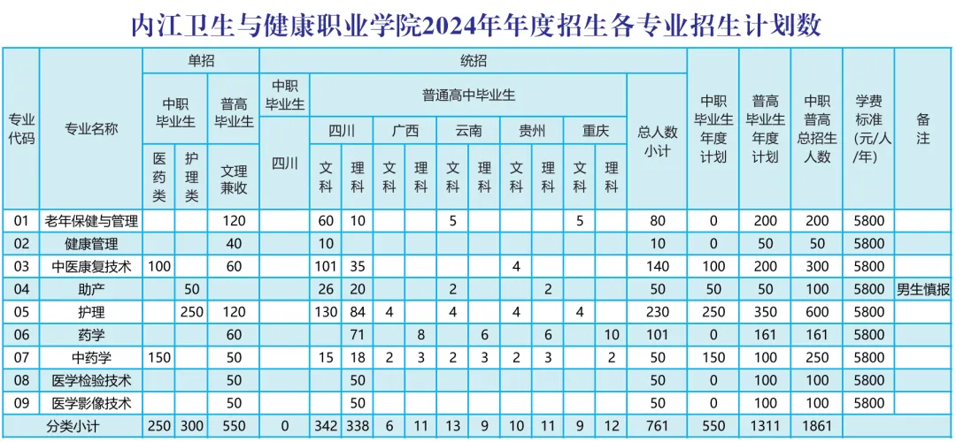 内江卫生与<a href=https://www.211g.cn/tag/jiankang.html target=_blank class=infotextkey>健康</a><a href=https://www.211g.cn/tag/zhiye.html target=_blank class=infotextkey>职业</a><a href=https://www.211g.cn/tag/xueyuan.html target=_blank class=infotextkey>学院</a><a href=https://www.211g.cn/tag/zhaosheng.html target=_blank class=infotextkey>招生</a><a href=https://www.211g.cn/tag/jihua.html target=_blank class=infotextkey>计划</a>-各<a href=https://www.211g.cn/tag/zhuanye.html target=_blank class=infotextkey>专业</a><a href=https://www.211g.cn/tag/zhaosheng.html target=_blank class=infotextkey>招生</a>人数是多少