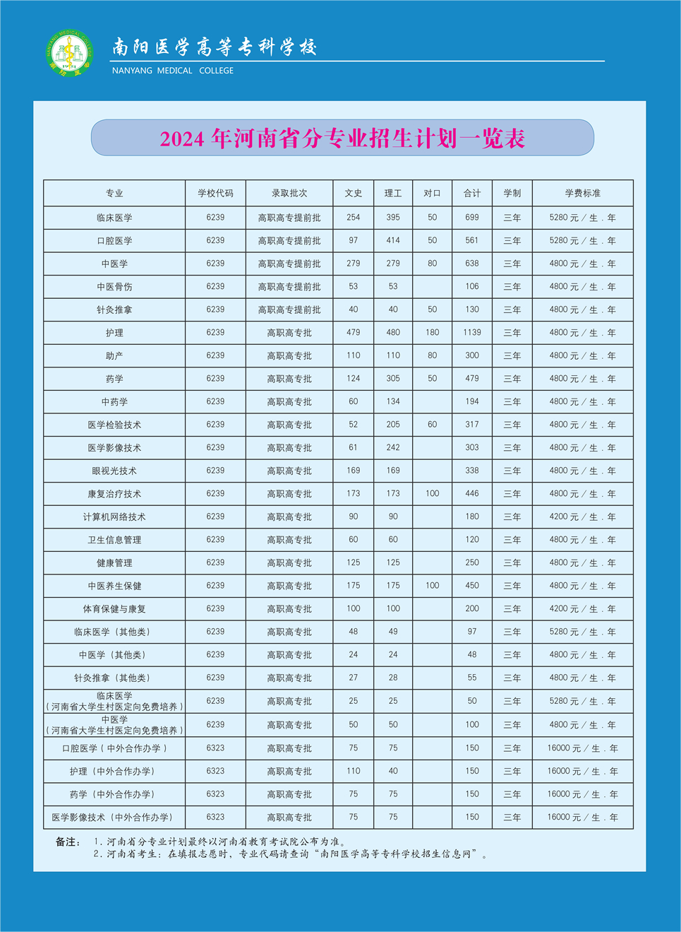 南阳<a href=https://www.211g.cn/tag/yixue.html target=_blank class=infotextkey>医学</a><a href=https://www.211g.cn/tag/gaodong.html target=_blank class=infotextkey>高等</a>专科<a href=https://www.211g.cn/tag/xuexiao.html target=_blank class=infotextkey>学校</a><a href=https://www.211g.cn/tag/zhaosheng.html target=_blank class=infotextkey>招生</a><a href=https://www.211g.cn/tag/jihua.html target=_blank class=infotextkey>计划</a>-各<a href=https://www.211g.cn/tag/zhuanye.html target=_blank class=infotextkey>专业</a><a href=https://www.211g.cn/tag/zhaosheng.html target=_blank class=infotextkey>招生</a>人数是多少