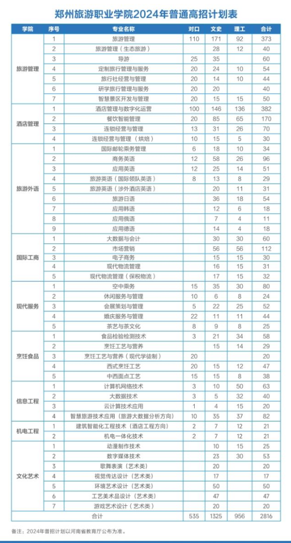郑州旅游<a href=https://www.211g.cn/tag/zhiye.html target=_blank class=infotextkey>职业</a><a href=https://www.211g.cn/tag/xueyuan.html target=_blank class=infotextkey>学院</a><a href=https://www.211g.cn/tag/zhaosheng.html target=_blank class=infotextkey>招生</a><a href=https://www.211g.cn/tag/jihua.html target=_blank class=infotextkey>计划</a>-各<a href=https://www.211g.cn/tag/zhuanye.html target=_blank class=infotextkey>专业</a><a href=https://www.211g.cn/tag/zhaosheng.html target=_blank class=infotextkey>招生</a>人数是多少