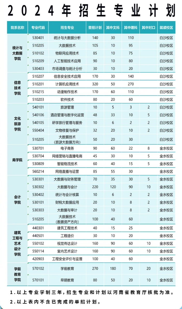 <a href=https://www.211g.cn/tag/henan.html target=_blank class=infotextkey>河南</a><a href=https://www.211g.cn/tag/xinxi.html target=_blank class=infotextkey>信息</a>统计<a href=https://www.211g.cn/tag/zhiye.html target=_blank class=infotextkey>职业</a><a href=https://www.211g.cn/tag/xueyuan.html target=_blank class=infotextkey>学院</a><a href=https://www.211g.cn/tag/zhaosheng.html target=_blank class=infotextkey>招生</a><a href=https://www.211g.cn/tag/jihua.html target=_blank class=infotextkey>计划</a>-各<a href=https://www.211g.cn/tag/zhuanye.html target=_blank class=infotextkey>专业</a><a href=https://www.211g.cn/tag/zhaosheng.html target=_blank class=infotextkey>招生</a>人数