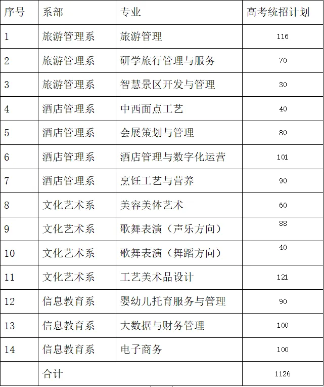 <a href=https://www.211g.cn/tag/guizhou.html target=_blank class=infotextkey>贵州</a>文化旅游<a href=https://www.211g.cn/tag/zhiye.html target=_blank class=infotextkey>职业</a><a href=https://www.211g.cn/tag/xueyuan.html target=_blank class=infotextkey>学院</a><a href=https://www.211g.cn/tag/zhaosheng.html target=_blank class=infotextkey>招生</a><a href=https://www.211g.cn/tag/jihua.html target=_blank class=infotextkey>计划</a>-各<a href=https://www.211g.cn/tag/zhuanye.html target=_blank class=infotextkey>专业</a><a href=https://www.211g.cn/tag/zhaosheng.html target=_blank class=infotextkey>招生</a>人数是多少