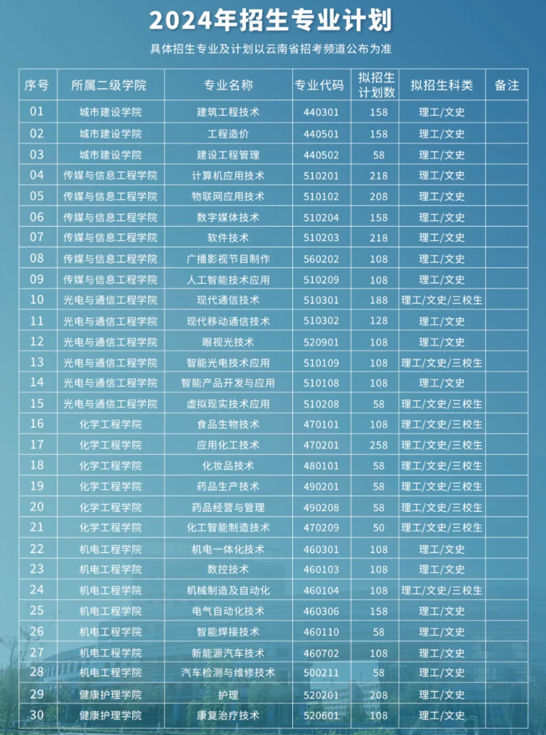 <a href=https://www.211g.cn/tag/yunnan.html target=_blank class=infotextkey>云南</a>国防<a href=https://www.211g.cn/tag/gongye.html target=_blank class=infotextkey>工业</a><a href=https://www.211g.cn/tag/zhiye.html target=_blank class=infotextkey>职业</a><a href=https://www.211g.cn/tag/jishu.html target=_blank class=infotextkey>技术</a><a href=https://www.211g.cn/tag/xueyuan.html target=_blank class=infotextkey>学院</a><a href=https://www.211g.cn/tag/zhaosheng.html target=_blank class=infotextkey>招生</a><a href=https://www.211g.cn/tag/jihua.html target=_blank class=infotextkey>计划</a>-各<a href=https://www.211g.cn/tag/zhuanye.html target=_blank class=infotextkey>专业</a><a href=https://www.211g.cn/tag/zhaosheng.html target=_blank class=infotextkey>招生</a>人数是多少
