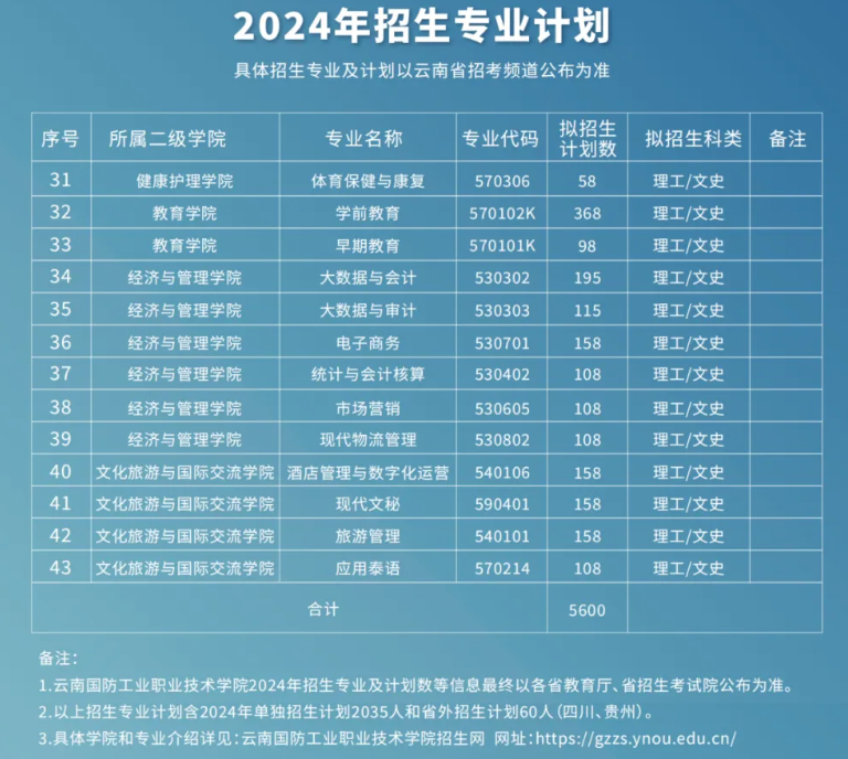 <a href=https://www.211g.cn/tag/yunnan.html target=_blank class=infotextkey>云南</a>国防<a href=https://www.211g.cn/tag/gongye.html target=_blank class=infotextkey>工业</a><a href=https://www.211g.cn/tag/zhiye.html target=_blank class=infotextkey>职业</a><a href=https://www.211g.cn/tag/jishu.html target=_blank class=infotextkey>技术</a><a href=https://www.211g.cn/tag/xueyuan.html target=_blank class=infotextkey>学院</a><a href=https://www.211g.cn/tag/zhaosheng.html target=_blank class=infotextkey>招生</a><a href=https://www.211g.cn/tag/jihua.html target=_blank class=infotextkey>计划</a>-各<a href=https://www.211g.cn/tag/zhuanye.html target=_blank class=infotextkey>专业</a><a href=https://www.211g.cn/tag/zhaosheng.html target=_blank class=infotextkey>招生</a>人数是多少