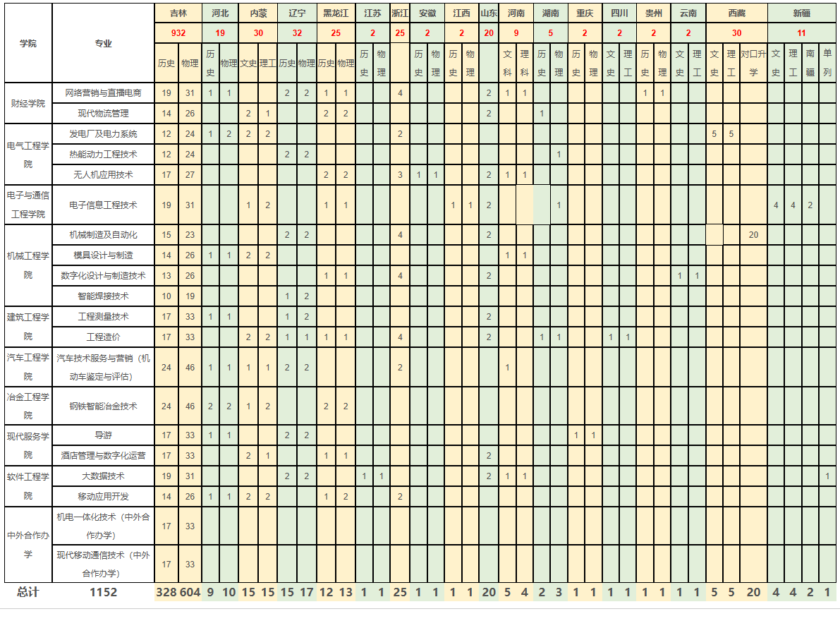 <a href=https://www.211g.cn/tag/jilin.html target=_blank class=infotextkey>吉林</a><a href=https://www.211g.cn/tag/dianzi.html target=_blank class=infotextkey>电子</a><a href=https://www.211g.cn/tag/xinxi.html target=_blank class=infotextkey>信息</a><a href=https://www.211g.cn/tag/zhiye.html target=_blank class=infotextkey>职业</a><a href=https://www.211g.cn/tag/jishu.html target=_blank class=infotextkey>技术</a><a href=https://www.211g.cn/tag/xueyuan.html target=_blank class=infotextkey>学院</a><a href=https://www.211g.cn/tag/zhaosheng.html target=_blank class=infotextkey>招生</a><a href=https://www.211g.cn/tag/jihua.html target=_blank class=infotextkey>计划</a>-各<a href=https://www.211g.cn/tag/zhuanye.html target=_blank class=infotextkey>专业</a><a href=https://www.211g.cn/tag/zhaosheng.html target=_blank class=infotextkey>招生</a>人数是多少