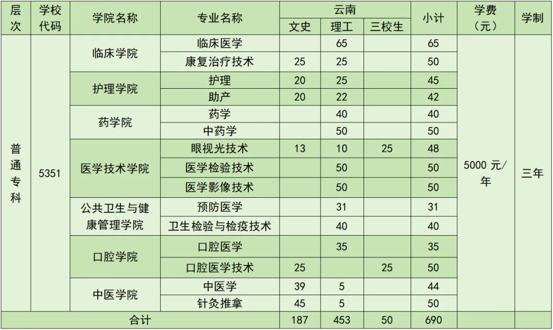 曲靖<a href=https://www.211g.cn/tag/yixue.html target=_blank class=infotextkey>医学</a><a href=https://www.211g.cn/tag/gaodong.html target=_blank class=infotextkey>高等</a>专科<a href=https://www.211g.cn/tag/xuexiao.html target=_blank class=infotextkey>学校</a><a href=https://www.211g.cn/tag/zhaosheng.html target=_blank class=infotextkey>招生</a><a href=https://www.211g.cn/tag/jihua.html target=_blank class=infotextkey>计划</a>-各<a href=https://www.211g.cn/tag/zhuanye.html target=_blank class=infotextkey>专业</a><a href=https://www.211g.cn/tag/zhaosheng.html target=_blank class=infotextkey>招生</a>人数是多少