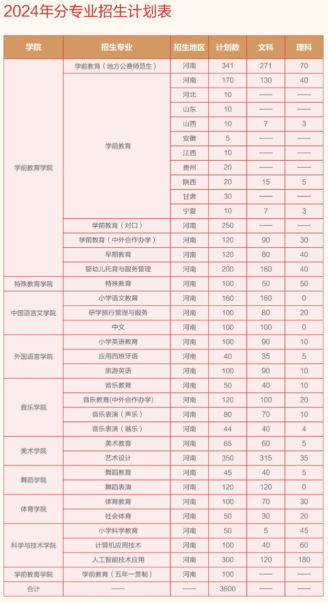 郑州<a href=https://www.211g.cn/tag/youer.html target=_blank class=infotextkey>幼儿</a><a href=https://www.211g.cn/tag/shifan.html target=_blank class=infotextkey>师范</a><a href=https://www.211g.cn/tag/gaodong.html target=_blank class=infotextkey>高等</a>专科<a href=https://www.211g.cn/tag/xuexiao.html target=_blank class=infotextkey>学校</a><a href=https://www.211g.cn/tag/zhaosheng.html target=_blank class=infotextkey>招生</a><a href=https://www.211g.cn/tag/jihua.html target=_blank class=infotextkey>计划</a>-各<a href=https://www.211g.cn/tag/zhuanye.html target=_blank class=infotextkey>专业</a><a href=https://www.211g.cn/tag/zhaosheng.html target=_blank class=infotextkey>招生</a>人数是多少