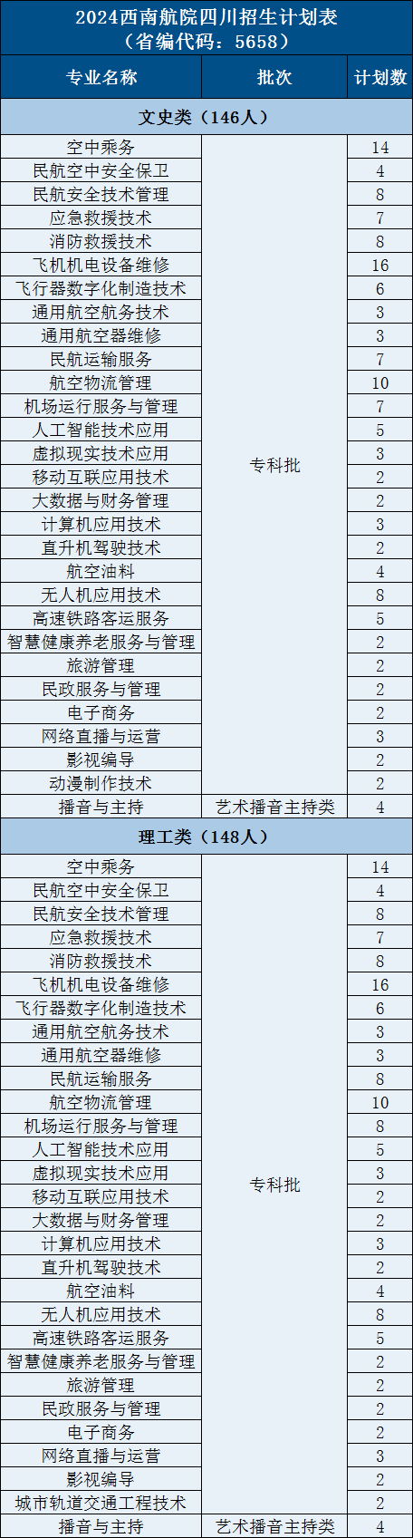 <a href=https://www.211g.cn/tag/sichuan.html target=_blank class=infotextkey>四川</a>西南航空<a href=https://www.211g.cn/tag/zhiye.html target=_blank class=infotextkey>职业</a><a href=https://www.211g.cn/tag/xueyuan.html target=_blank class=infotextkey>学院</a><a href=https://www.211g.cn/tag/zhaosheng.html target=_blank class=infotextkey>招生</a><a href=https://www.211g.cn/tag/jihua.html target=_blank class=infotextkey>计划</a>-各<a href=https://www.211g.cn/tag/zhuanye.html target=_blank class=infotextkey>专业</a><a href=https://www.211g.cn/tag/zhaosheng.html target=_blank class=infotextkey>招生</a>人数是多少