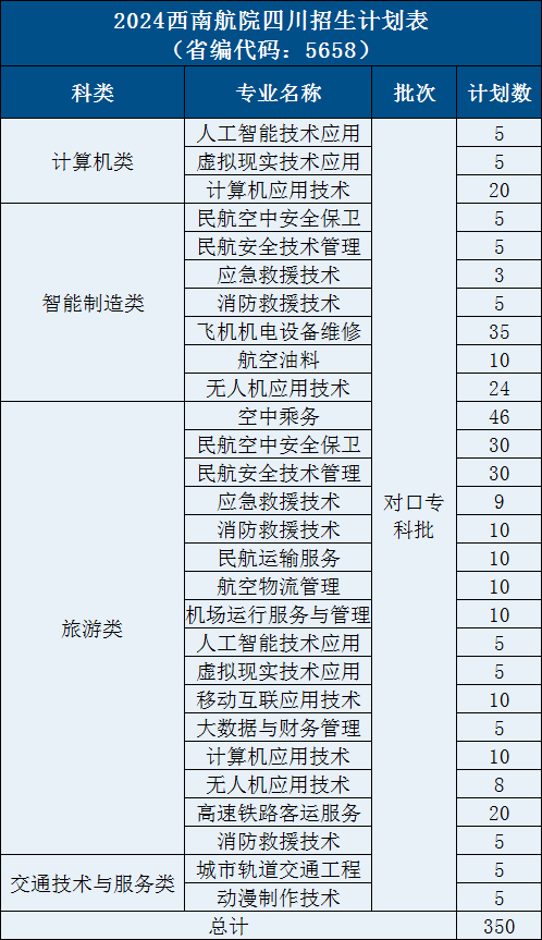 <a href=https://www.211g.cn/tag/sichuan.html target=_blank class=infotextkey>四川</a>西南航空<a href=https://www.211g.cn/tag/zhiye.html target=_blank class=infotextkey>职业</a><a href=https://www.211g.cn/tag/xueyuan.html target=_blank class=infotextkey>学院</a><a href=https://www.211g.cn/tag/zhaosheng.html target=_blank class=infotextkey>招生</a><a href=https://www.211g.cn/tag/jihua.html target=_blank class=infotextkey>计划</a>-各<a href=https://www.211g.cn/tag/zhuanye.html target=_blank class=infotextkey>专业</a><a href=https://www.211g.cn/tag/zhaosheng.html target=_blank class=infotextkey>招生</a>人数是多少
