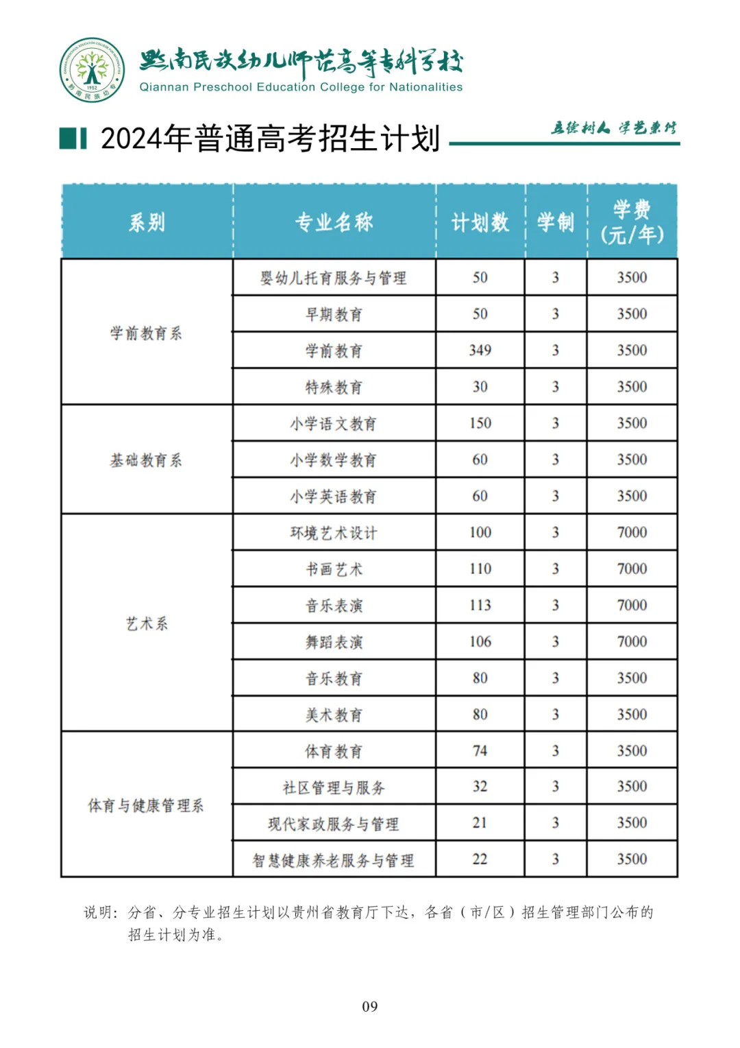 黔南<a href=https://www.211g.cn/tag/minzu.html target=_blank class=infotextkey>民族</a><a href=https://www.211g.cn/tag/youer.html target=_blank class=infotextkey>幼儿</a><a href=https://www.211g.cn/tag/shifan.html target=_blank class=infotextkey>师范</a><a href=https://www.211g.cn/tag/gaodong.html target=_blank class=infotextkey>高等</a>专科<a href=https://www.211g.cn/tag/xuexiao.html target=_blank class=infotextkey>学校</a><a href=https://www.211g.cn/tag/zhaosheng.html target=_blank class=infotextkey>招生</a><a href=https://www.211g.cn/tag/jihua.html target=_blank class=infotextkey>计划</a>-各<a href=https://www.211g.cn/tag/zhuanye.html target=_blank class=infotextkey>专业</a><a href=https://www.211g.cn/tag/zhaosheng.html target=_blank class=infotextkey>招生</a>人数是多少