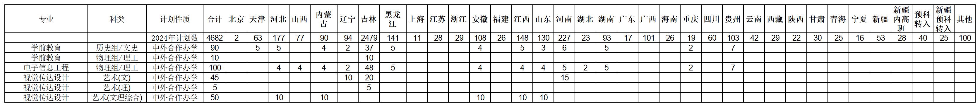 2024<a href=https://www.211g.cn/tag/jilin.html target=_blank class=infotextkey>吉林</a><a href=https://www.211g.cn/tag/shifan.html target=_blank class=infotextkey>师范</a><a href=https://www.211g.cn/tag/daxue.html target=_blank class=infotextkey>大学</a><a href=https://www.211g.cn/tag/zhongwai.html target=_blank class=infotextkey>中外</a><a href=https://www.211g.cn/tag/hezuo.html target=_blank class=infotextkey>合作</a>办学<a href=https://www.211g.cn/tag/zhaosheng.html target=_blank class=infotextkey>招生</a><a href=https://www.211g.cn/tag/jihua.html target=_blank class=infotextkey>计划</a>-各<a href=https://www.211g.cn/tag/zhuanye.html target=_blank class=infotextkey>专业</a><a href=https://www.211g.cn/tag/zhaosheng.html target=_blank class=infotextkey>招生</a>人数是多少