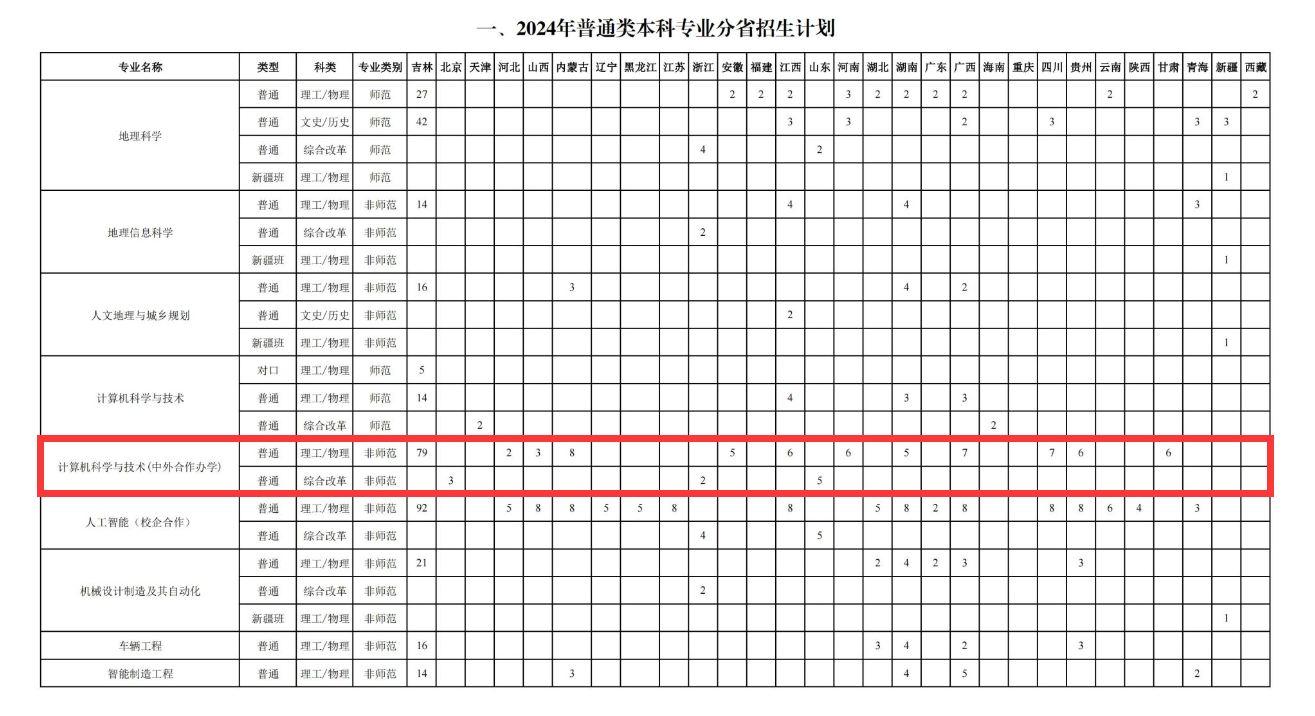2024<a href=https://www.211g.cn/tag/changchun.html target=_blank class=infotextkey>长春</a><a href=https://www.211g.cn/tag/shifan.html target=_blank class=infotextkey>师范</a><a href=https://www.211g.cn/tag/daxue.html target=_blank class=infotextkey>大学</a><a href=https://www.211g.cn/tag/zhongwai.html target=_blank class=infotextkey>中外</a><a href=https://www.211g.cn/tag/hezuo.html target=_blank class=infotextkey>合作</a>办学<a href=https://www.211g.cn/tag/zhaosheng.html target=_blank class=infotextkey>招生</a><a href=https://www.211g.cn/tag/jihua.html target=_blank class=infotextkey>计划</a>-各<a href=https://www.211g.cn/tag/zhuanye.html target=_blank class=infotextkey>专业</a><a href=https://www.211g.cn/tag/zhaosheng.html target=_blank class=infotextkey>招生</a>人数