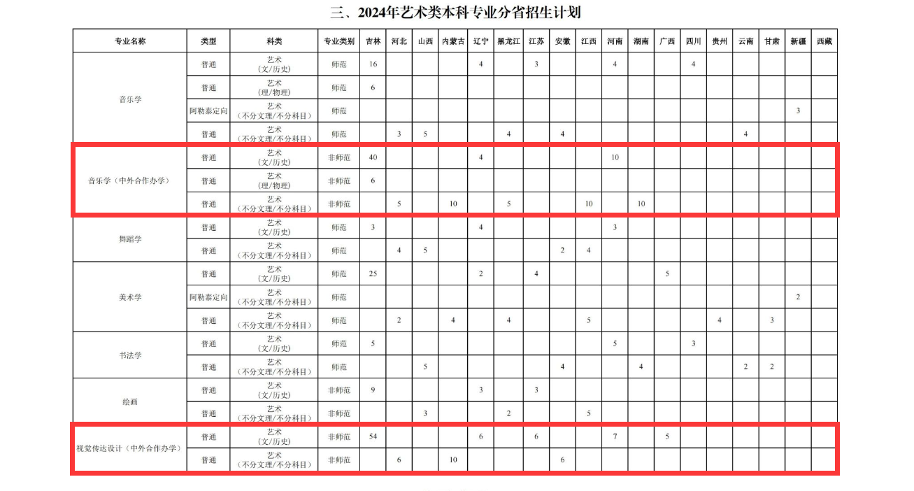 2024<a href=https://www.211g.cn/tag/changchun.html target=_blank class=infotextkey>长春</a><a href=https://www.211g.cn/tag/shifan.html target=_blank class=infotextkey>师范</a><a href=https://www.211g.cn/tag/daxue.html target=_blank class=infotextkey>大学</a><a href=https://www.211g.cn/tag/zhongwai.html target=_blank class=infotextkey>中外</a><a href=https://www.211g.cn/tag/hezuo.html target=_blank class=infotextkey>合作</a>办学<a href=https://www.211g.cn/tag/zhaosheng.html target=_blank class=infotextkey>招生</a><a href=https://www.211g.cn/tag/jihua.html target=_blank class=infotextkey>计划</a>-各<a href=https://www.211g.cn/tag/zhuanye.html target=_blank class=infotextkey>专业</a><a href=https://www.211g.cn/tag/zhaosheng.html target=_blank class=infotextkey>招生</a>人数