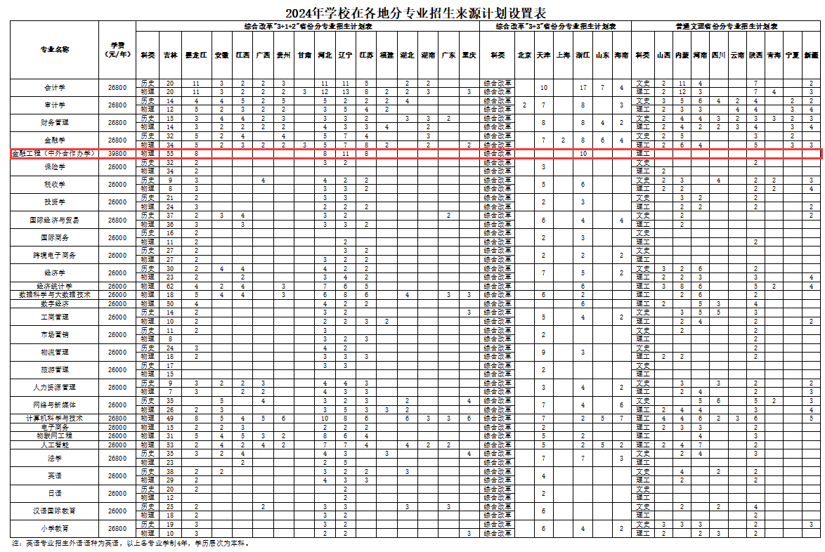 2024<a href=https://www.211g.cn/tag/changchun.html target=_blank class=infotextkey>长春</a><a href=https://www.211g.cn/tag/caijing.html target=_blank class=infotextkey>财经</a><a href=https://www.211g.cn/tag/xueyuan.html target=_blank class=infotextkey>学院</a><a href=https://www.211g.cn/tag/zhongwai.html target=_blank class=infotextkey>中外</a><a href=https://www.211g.cn/tag/hezuo.html target=_blank class=infotextkey>合作</a>办学<a href=https://www.211g.cn/tag/zhaosheng.html target=_blank class=infotextkey>招生</a><a href=https://www.211g.cn/tag/jihua.html target=_blank class=infotextkey>计划</a>-各<a href=https://www.211g.cn/tag/zhuanye.html target=_blank class=infotextkey>专业</a><a href=https://www.211g.cn/tag/zhaosheng.html target=_blank class=infotextkey>招生</a>人数是多少