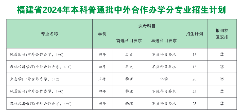 2024<a href=https://www.211g.cn/tag/fujian.html target=_blank class=infotextkey>福建</a>农林<a href=https://www.211g.cn/tag/daxue.html target=_blank class=infotextkey>大学</a><a href=https://www.211g.cn/tag/zhongwai.html target=_blank class=infotextkey>中外</a><a href=https://www.211g.cn/tag/hezuo.html target=_blank class=infotextkey>合作</a>办学<a href=https://www.211g.cn/tag/zhaosheng.html target=_blank class=infotextkey>招生</a><a href=https://www.211g.cn/tag/jihua.html target=_blank class=infotextkey>计划</a>-各<a href=https://www.211g.cn/tag/zhuanye.html target=_blank class=infotextkey>专业</a><a href=https://www.211g.cn/tag/zhaosheng.html target=_blank class=infotextkey>招生</a>人数是多少