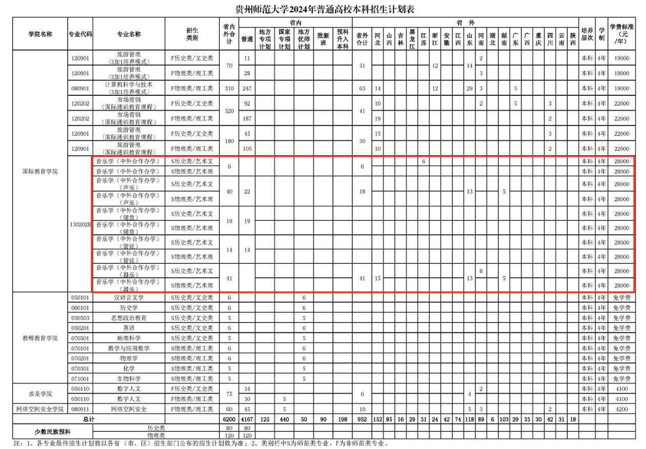 2024<a href=https://www.211g.cn/tag/guizhou.html target=_blank class=infotextkey>贵州</a><a href=https://www.211g.cn/tag/shifan.html target=_blank class=infotextkey>师范</a><a href=https://www.211g.cn/tag/daxue.html target=_blank class=infotextkey>大学</a><a href=https://www.211g.cn/tag/zhongwai.html target=_blank class=infotextkey>中外</a><a href=https://www.211g.cn/tag/hezuo.html target=_blank class=infotextkey>合作</a>办学<a href=https://www.211g.cn/tag/zhaosheng.html target=_blank class=infotextkey>招生</a><a href=https://www.211g.cn/tag/jihua.html target=_blank class=infotextkey>计划</a>-各<a href=https://www.211g.cn/tag/zhuanye.html target=_blank class=infotextkey>专业</a><a href=https://www.211g.cn/tag/zhaosheng.html target=_blank class=infotextkey>招生</a>人数是多少