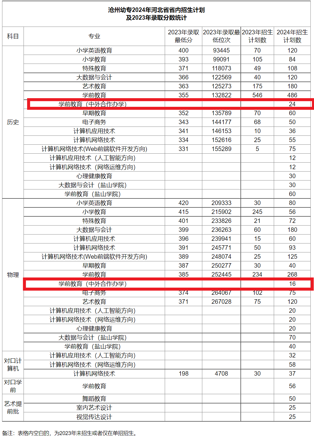 2024沧州<a href=https://www.211g.cn/tag/youer.html target=_blank class=infotextkey>幼儿</a><a href=https://www.211g.cn/tag/shifan.html target=_blank class=infotextkey>师范</a><a href=https://www.211g.cn/tag/gaodong.html target=_blank class=infotextkey>高等</a>专科<a href=https://www.211g.cn/tag/xuexiao.html target=_blank class=infotextkey>学校</a><a href=https://www.211g.cn/tag/zhongwai.html target=_blank class=infotextkey>中外</a><a href=https://www.211g.cn/tag/hezuo.html target=_blank class=infotextkey>合作</a>办学<a href=https://www.211g.cn/tag/zhaosheng.html target=_blank class=infotextkey>招生</a><a href=https://www.211g.cn/tag/jihua.html target=_blank class=infotextkey>计划</a>-各<a href=https://www.211g.cn/tag/zhuanye.html target=_blank class=infotextkey>专业</a><a href=https://www.211g.cn/tag/zhaosheng.html target=_blank class=infotextkey>招生</a>人数是多少