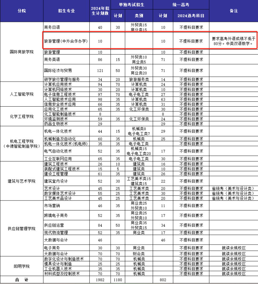 2024<a href=https://www.211g.cn/tag/ningbo.html target=_blank class=infotextkey>宁波</a><a href=https://www.211g.cn/tag/zhiye.html target=_blank class=infotextkey>职业</a><a href=https://www.211g.cn/tag/jishu.html target=_blank class=infotextkey>技术</a><a href=https://www.211g.cn/tag/xueyuan.html target=_blank class=infotextkey>学院</a><a href=https://www.211g.cn/tag/zhongwai.html target=_blank class=infotextkey>中外</a><a href=https://www.211g.cn/tag/hezuo.html target=_blank class=infotextkey>合作</a>办学<a href=https://www.211g.cn/tag/zhaosheng.html target=_blank class=infotextkey>招生</a><a href=https://www.211g.cn/tag/jihua.html target=_blank class=infotextkey>计划</a>-各<a href=https://www.211g.cn/tag/zhuanye.html target=_blank class=infotextkey>专业</a><a href=https://www.211g.cn/tag/zhaosheng.html target=_blank class=infotextkey>招生</a>人数是多少