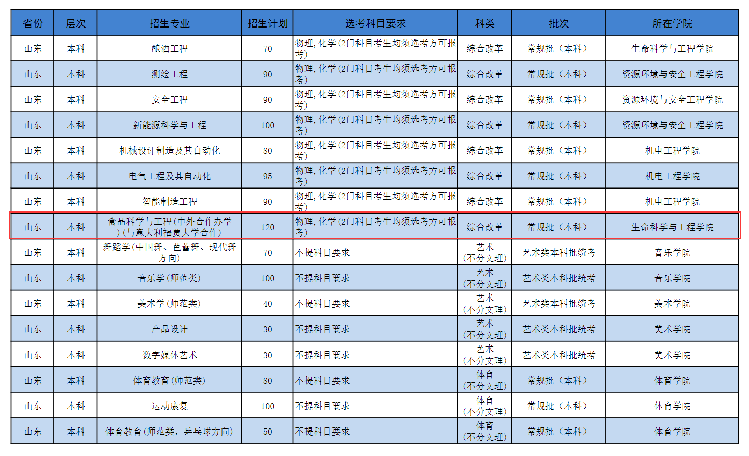 2024<a href=https://www.211g.cn/tag/jining.html target=_blank class=infotextkey>济宁</a><a href=https://www.211g.cn/tag/xueyuan.html target=_blank class=infotextkey>学院</a><a href=https://www.211g.cn/tag/zhongwai.html target=_blank class=infotextkey>中外</a><a href=https://www.211g.cn/tag/hezuo.html target=_blank class=infotextkey>合作</a>办学<a href=https://www.211g.cn/tag/zhaosheng.html target=_blank class=infotextkey>招生</a><a href=https://www.211g.cn/tag/jihua.html target=_blank class=infotextkey>计划</a>-各<a href=https://www.211g.cn/tag/zhuanye.html target=_blank class=infotextkey>专业</a><a href=https://www.211g.cn/tag/zhaosheng.html target=_blank class=infotextkey>招生</a>人数是多少