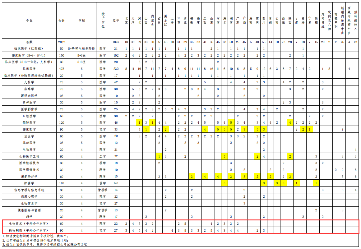 2024<a href=https://www.211g.cn/tag/zhongguo.html target=_blank class=infotextkey>中国</a><a href=https://www.211g.cn/tag/yike.html target=_blank class=infotextkey>医科</a><a href=https://www.211g.cn/tag/daxue.html target=_blank class=infotextkey>大学</a><a href=https://www.211g.cn/tag/zhongwai.html target=_blank class=infotextkey>中外</a><a href=https://www.211g.cn/tag/hezuo.html target=_blank class=infotextkey>合作</a>办学<a href=https://www.211g.cn/tag/zhaosheng.html target=_blank class=infotextkey>招生</a><a href=https://www.211g.cn/tag/jihua.html target=_blank class=infotextkey>计划</a>-各<a href=https://www.211g.cn/tag/zhuanye.html target=_blank class=infotextkey>专业</a><a href=https://www.211g.cn/tag/zhaosheng.html target=_blank class=infotextkey>招生</a>人数是多少