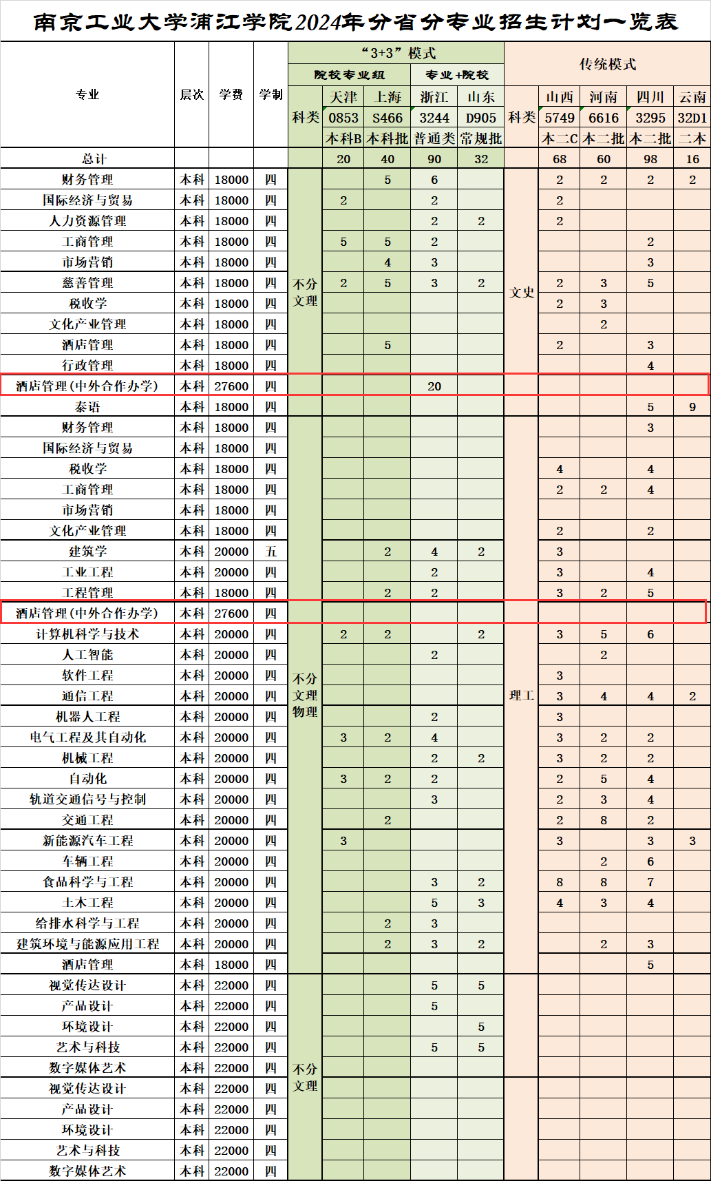 2024<a href=https://www.211g.cn/tag/nanjing.html target=_blank class=infotextkey>南京</a><a href=https://www.211g.cn/tag/gongye.html target=_blank class=infotextkey>工业</a><a href=https://www.211g.cn/tag/daxue.html target=_blank class=infotextkey>大学</a>浦江<a href=https://www.211g.cn/tag/xueyuan.html target=_blank class=infotextkey>学院</a><a href=https://www.211g.cn/tag/zhongwai.html target=_blank class=infotextkey>中外</a><a href=https://www.211g.cn/tag/hezuo.html target=_blank class=infotextkey>合作</a>办学<a href=https://www.211g.cn/tag/zhaosheng.html target=_blank class=infotextkey>招生</a><a href=https://www.211g.cn/tag/jihua.html target=_blank class=infotextkey>计划</a>-各<a href=https://www.211g.cn/tag/zhuanye.html target=_blank class=infotextkey>专业</a><a href=https://www.211g.cn/tag/zhaosheng.html target=_blank class=infotextkey>招生</a>人数