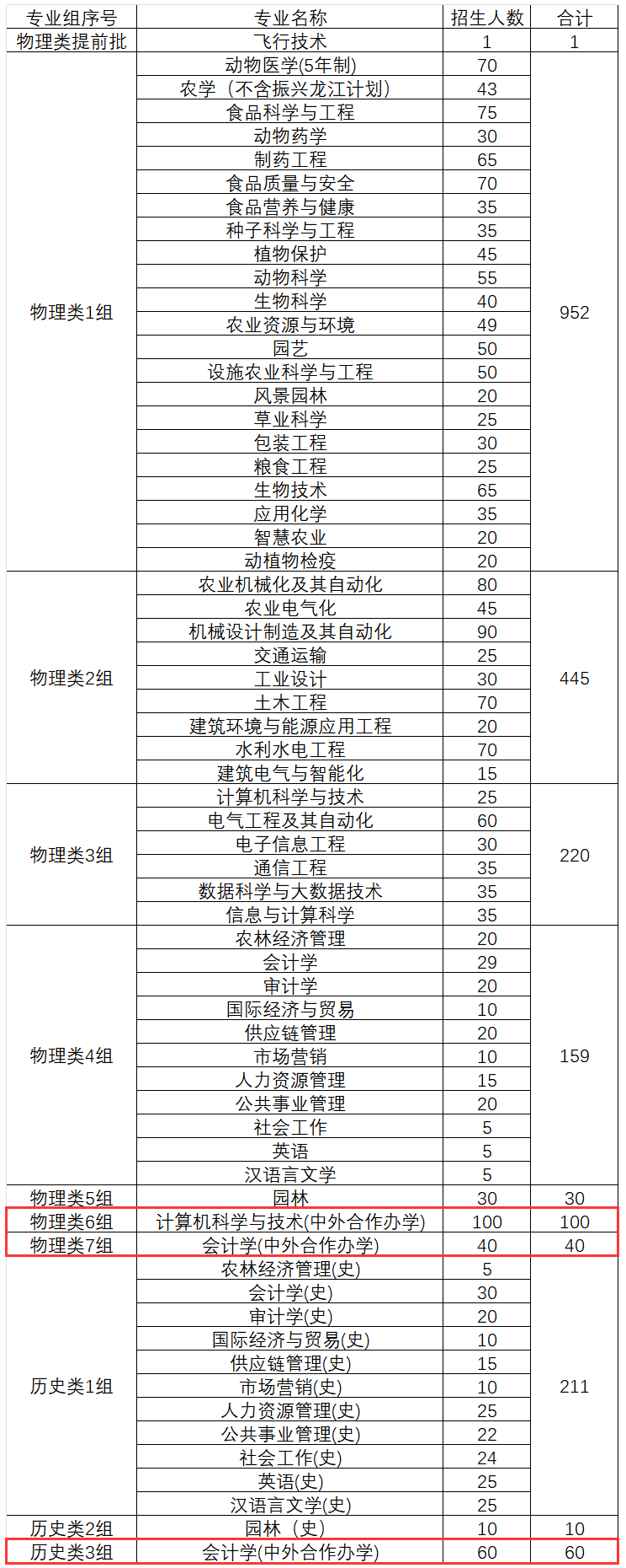 2024<a href=https://www.211g.cn/tag/heilongjiang.html target=_blank class=infotextkey>黑龙江</a>八一农垦<a href=https://www.211g.cn/tag/daxue.html target=_blank class=infotextkey>大学</a><a href=https://www.211g.cn/tag/zhongwai.html target=_blank class=infotextkey>中外</a><a href=https://www.211g.cn/tag/hezuo.html target=_blank class=infotextkey>合作</a>办学<a href=https://www.211g.cn/tag/zhaosheng.html target=_blank class=infotextkey>招生</a><a href=https://www.211g.cn/tag/jihua.html target=_blank class=infotextkey>计划</a>-各<a href=https://www.211g.cn/tag/zhuanye.html target=_blank class=infotextkey>专业</a><a href=https://www.211g.cn/tag/zhaosheng.html target=_blank class=infotextkey>招生</a>人数是多少